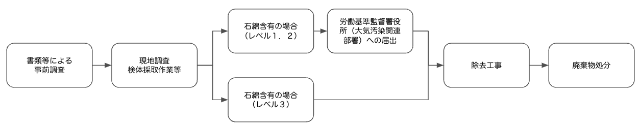 アスベスト調査及び除去工事